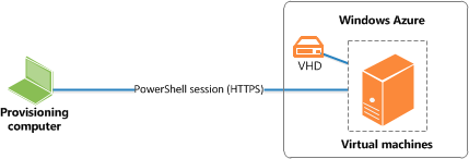 NAV powershell remoting with Azure